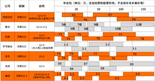 常見互聯(lián)網(wǎng)公司職級(jí)與薪資全景解析 為何大廠高薪引力非凡？